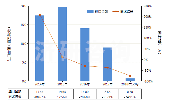 2014-2018年3月中國其他甾族激素及其衍生物和結(jié)構(gòu)類似物(HS29372900)進口總額及增速統(tǒng)計